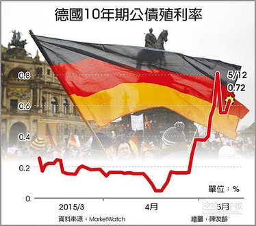 賣壓空襲 歐美股債雙挫