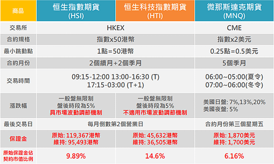 恒生科技指數期貨