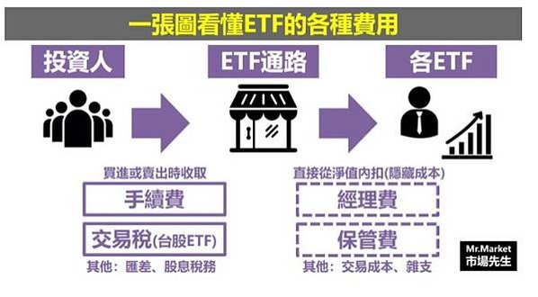 0050/股市高檔沒有股票可以買，那買「ETF」+「ETF 