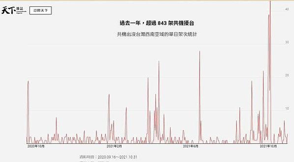 共機擾台+間諜氣球+空飄氣球+無人機擾台/2022年公佈超過