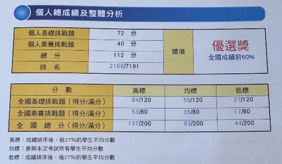 【卓越盃】2023年康軒卓越盃全國競賽｜數學競賽｜成績複查