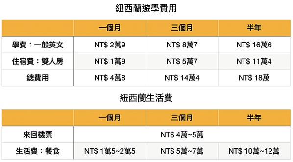 【紐西蘭遊學費用＆生活費】語言學校一個月花費多少?只要4萬多