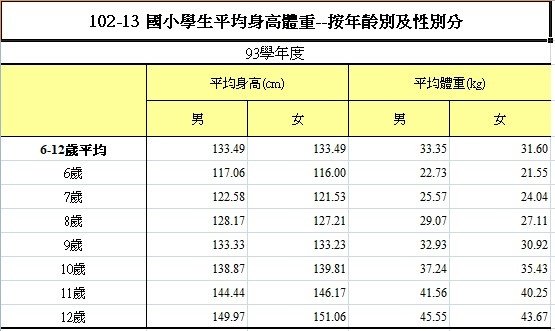 六歲105公分與六歲117公分/2019年男女生長曲線表(0