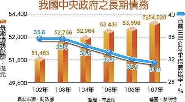 最新各級政府債務資訊-地方負債台灣20縣市財政昏迷指數評比/