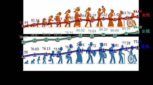 平均壽命-108年國人平均壽命達80.9歲，再創新高，其中男