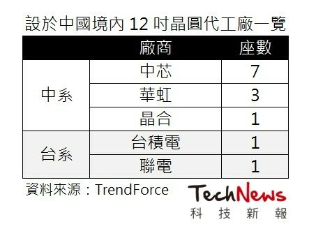 中國半導體官方已撥款超過1000億美元，試圖重建國內半導體行