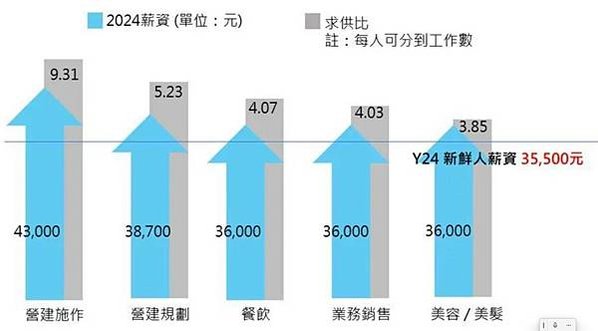 去年台北市家庭平均每戶每年可支配所得為一二七．九萬元，比二○