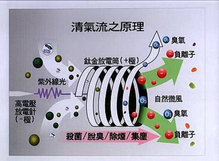 昇運科技-O3臭氧機清淨原理