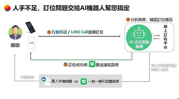 【圖3】人手不足，訂位問題交給AI機器人幫您搞定