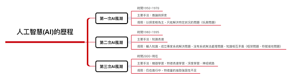 人工智慧(AI)的歷程.png