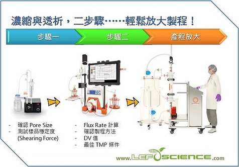 濃縮透析二步驟.jpg