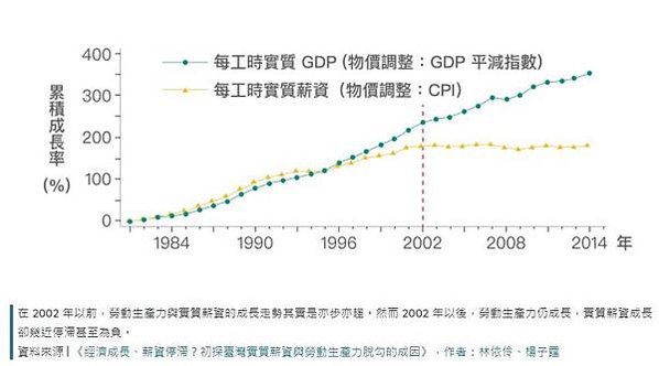 GDP 加一塊，勞工分多少？低薪勞工窮忙-1995 ~ 20