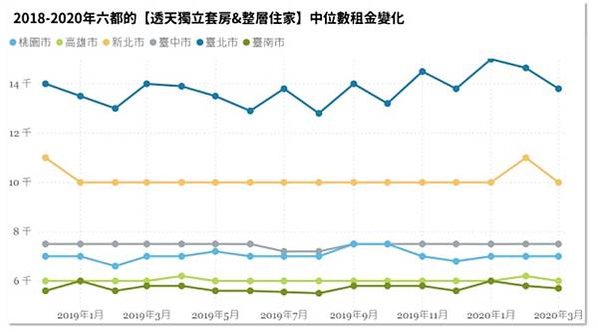 租金報酬率/六都實價登錄住宅租金資料，台北市每坪租金最貴，但