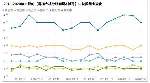 租金報酬率/六都實價登錄住宅租金資料，台北市每坪租金最貴，但