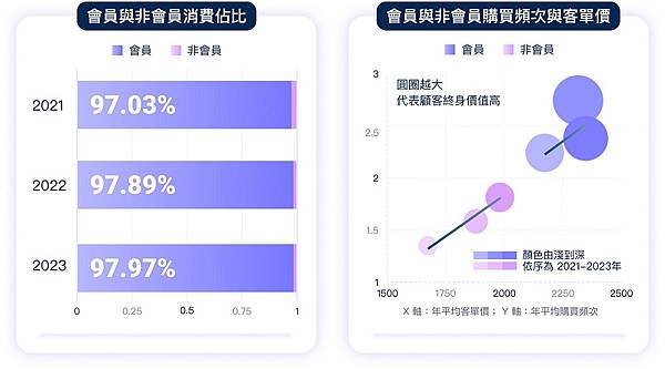 圖說：SHOPLINE 調查「會員顧客」近三年銷售表現皆佔超過 97% 的商家收益來源，且「會員顧客」的客單價與購買頻次，皆為「非會員顧客」的 1.4-1.6 倍