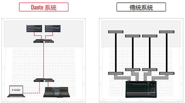 什麼是 Dante 音訊網路