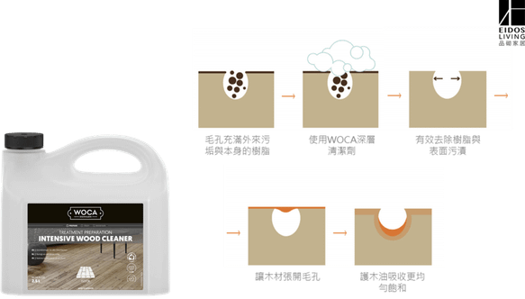 護木油知多少？十大精選問答，買之前你一定要知道的那些事-深層清潔劑-品砌家居.png