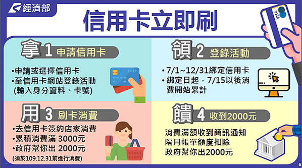 信用卡－消費方式教學