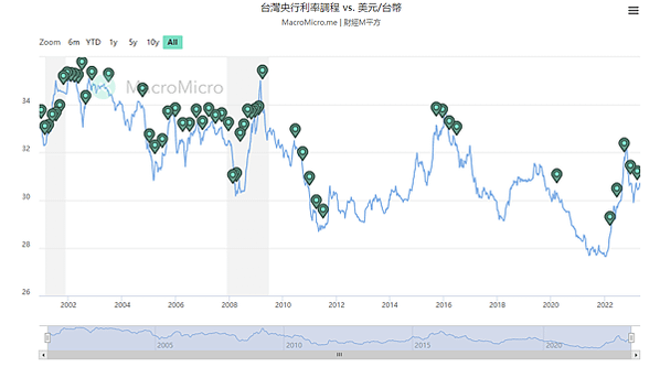 台灣升息時間序