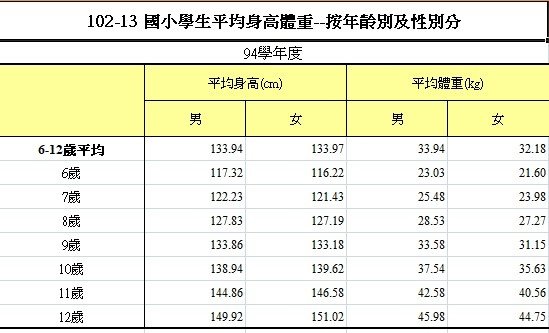 六歲105公分與六歲117公分/2019年男女生長曲線表(0