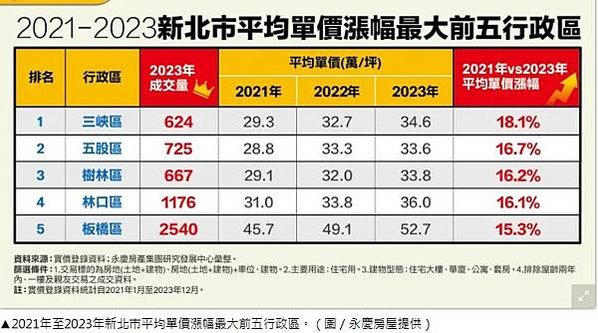 租金報酬率/六都實價登錄住宅租金資料，台北市每坪租金最貴，但