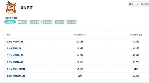 畢業起薪－提供大學生薪水收入及碩士待遇查詢