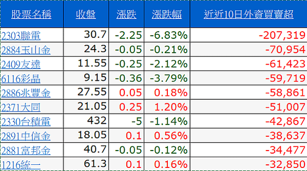 外資賣超前十名_20201102