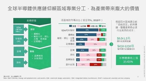 半導體產業地圖/一張表看懂2022半導體產業產值 「IC製造