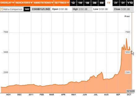 Greece CDS