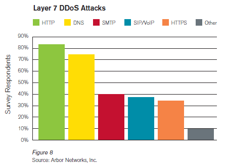 2010年DDoS攻擊類型