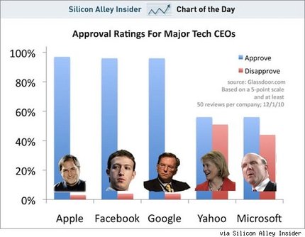 chart-of-the-day-approval.jpg