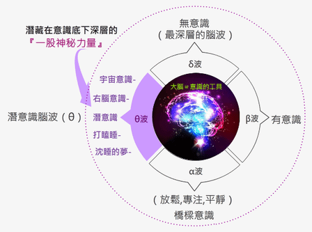 「大腦的四種腦波」的圖片搜尋結果