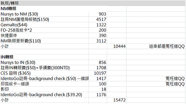 美國RN~考試及EB3綠卡申請費用總整理+合約提醒