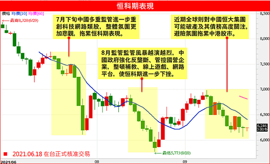 恒生科技指數期貨