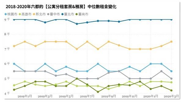 租金報酬率/六都實價登錄住宅租金資料，台北市每坪租金最貴，但