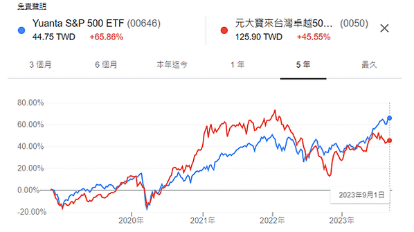 用台幣就能買到的 美股 ETF  富邦NASDAQ  元大標