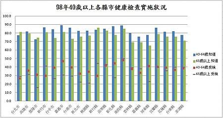 98各縣市健檢