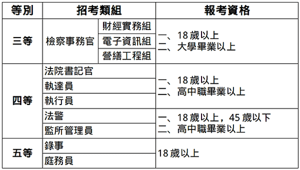 114年4月報名司法特考 非法律人也可以成為司法人員