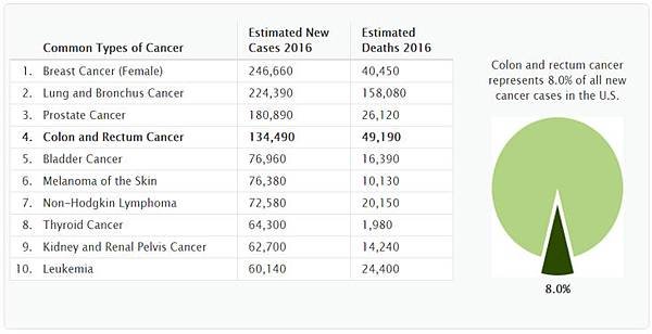 腸癌-美國統計.tif