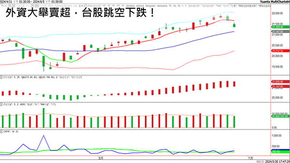 外資大舉賣超，台股跳空下跌！20240531選擇權交易日記