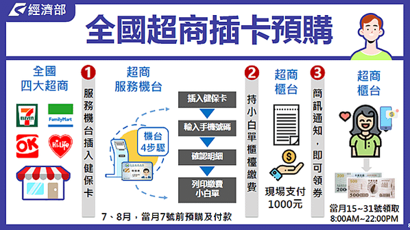 1.全國超商插卡預購教學