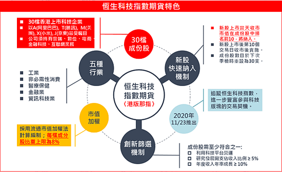 恒生科技指數期貨