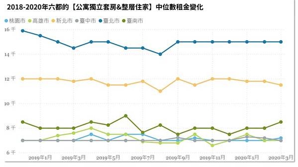 租金報酬率/六都實價登錄住宅租金資料，台北市每坪租金最貴，但