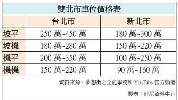 車位價格怎麼估算/平面車位價=房屋每坪單價3至5倍/機械車位