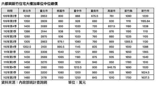 大新竹房價-新竹縣市房價全面上漲，其中竹北「全台首富里」漲幅