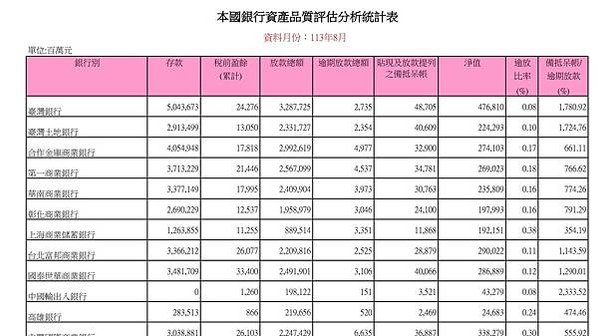 不動產放款「逾放比」逾放比0.02%為史上最低