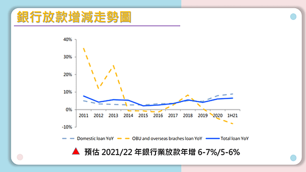 金融產業未來趨勢