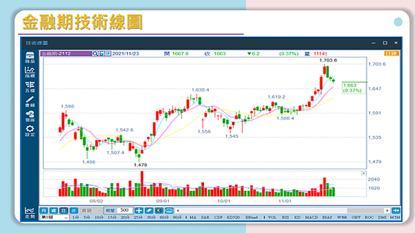 金融期技術線圖