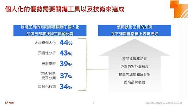 Adobe調查個人化的優勢需要關鍵工具以及技術來達成