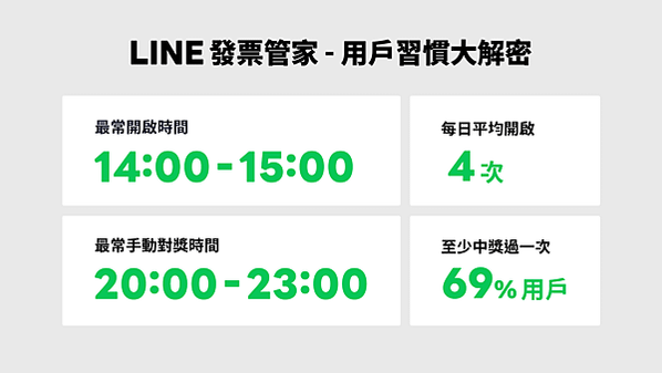 【圖2】LINE發票管家用戶習慣大解密！下午茶時間最常消費、睡前最愛對發票